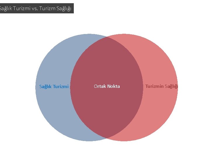 Sağlık Turizmi vs. Turizm Sağlığı Sağlık Turizmi Ortak Nokta Turizmin Sağlığı Sağlık Turizmi vs. Turizm Sağlığı Sağlık Turizmi Ortak Nokta Turizmin Sağlığı
