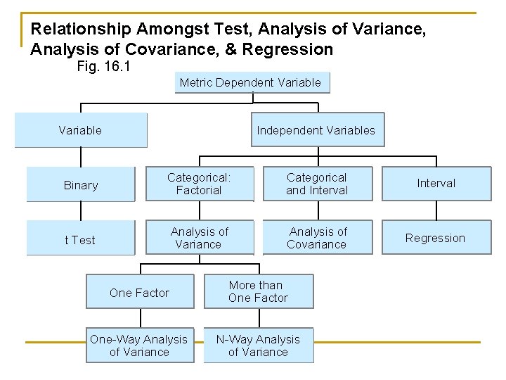 Relationship Amongst Test, Analysis of Variance, Analysis of Covariance, & Regression Fig. 16. 1
