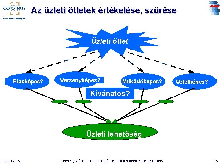 Az üzleti ötletek értékelése, szűrése Üzleti ötlet Piacképes? Versenyképes? Működőképes? Üzletképes? Kívánatos? Üzleti lehetőség