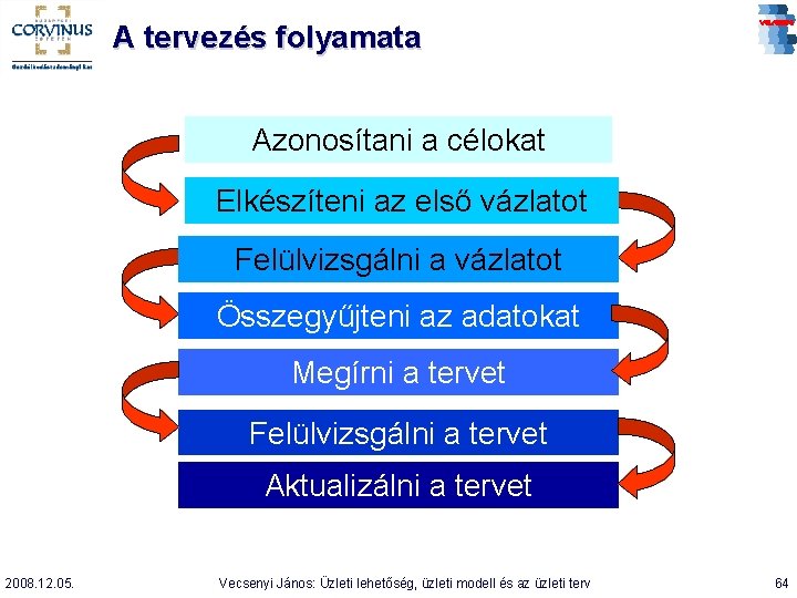 A tervezés folyamata Azonosítani a célokat Elkészíteni az első vázlatot Felülvizsgálni a vázlatot Összegyűjteni