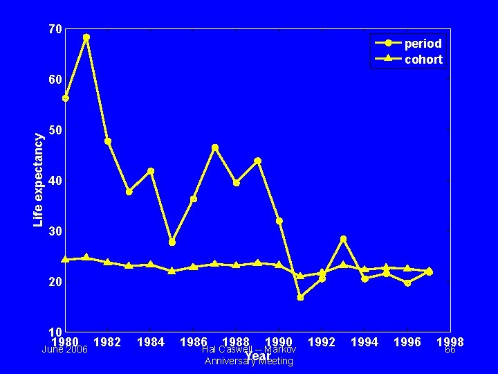 70 period cohort Life expectancy 60 50 40 30 20 10 1980 June 2006