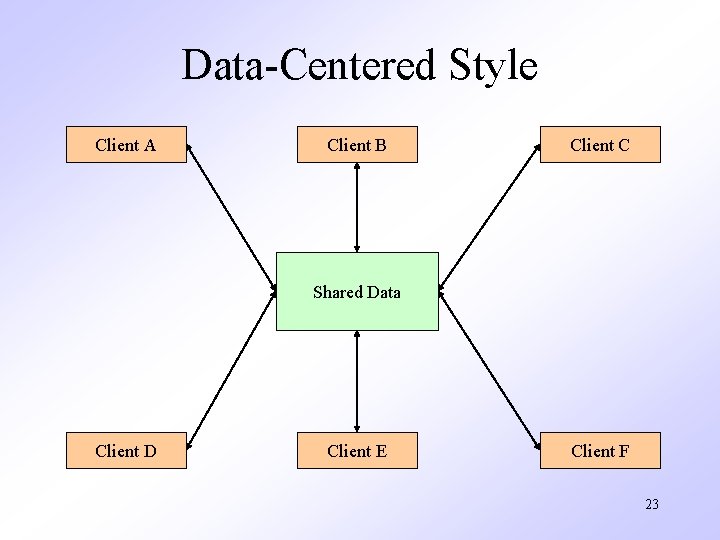 Data-Centered Style Client A Client B Client C Shared Data Client D Client E