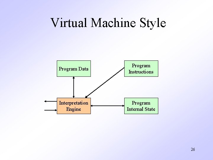 Virtual Machine Style Program Data Program Instructions Interpretation Engine Program Internal State 26 