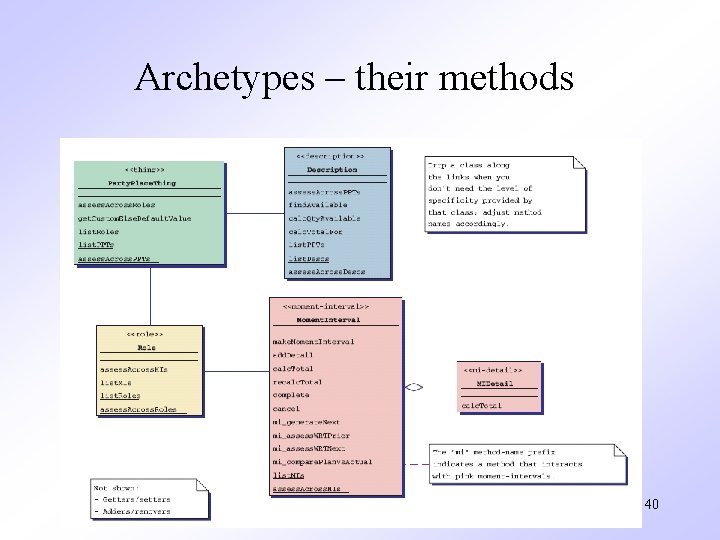 Archetypes – their methods 40 