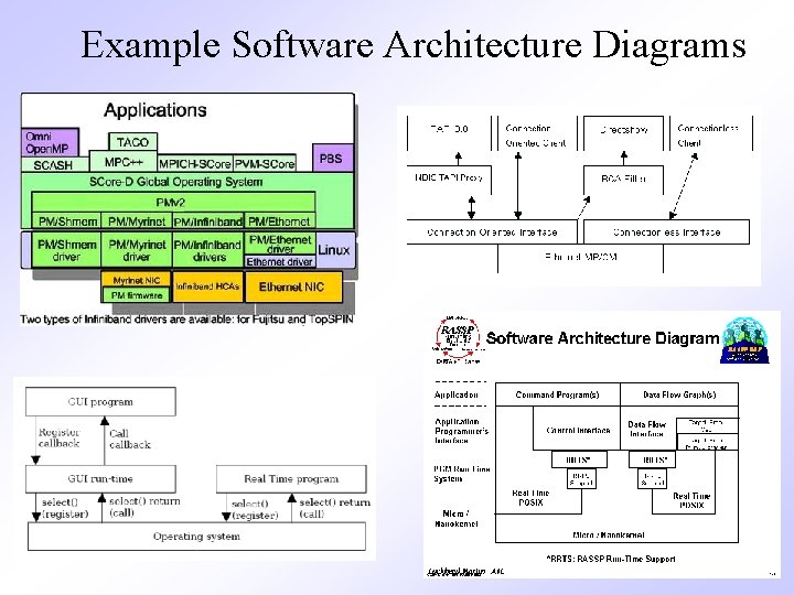 Example Software Architecture Diagrams 7 