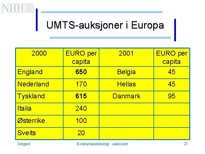 UMTS-auksjoner i Europa 2000 EURO per capita 2001 EURO per capita England 650 Belgia