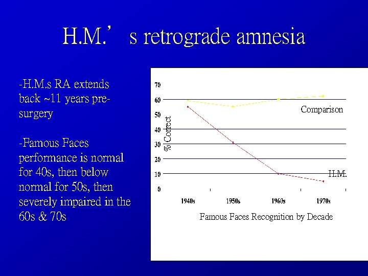 H. M. ’s retrograde amnesia -Famous Faces performance is normal for 40 s, then