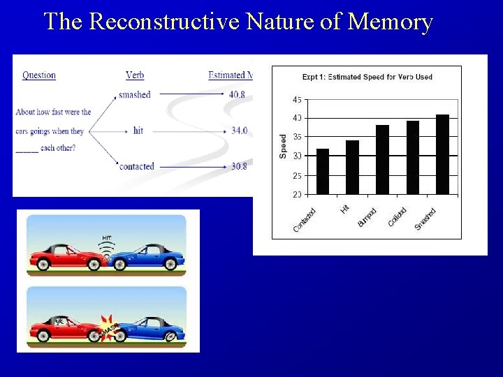 The Reconstructive Nature of Memory 