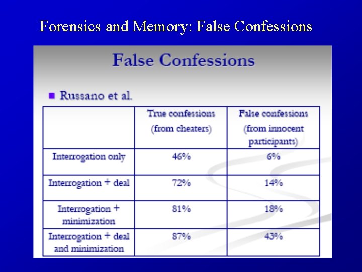 Forensics and Memory: False Confessions 