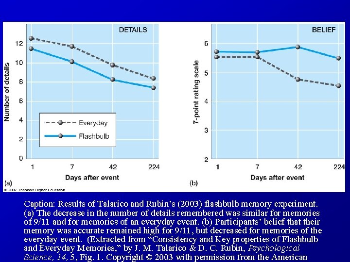 Caption: Results of Talarico and Rubin’s (2003) flashbulb memory experiment. (a) The decrease in
