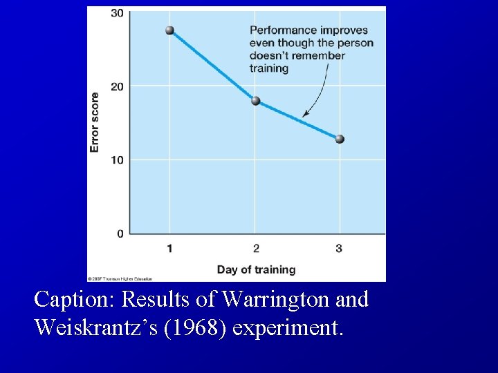 Caption: Results of Warrington and Weiskrantz’s (1968) experiment. 