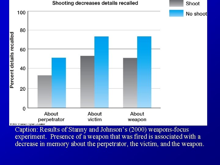 Caption: Results of Stanny and Johnson’s (2000) weapons-focus experiment. Presence of a weapon that