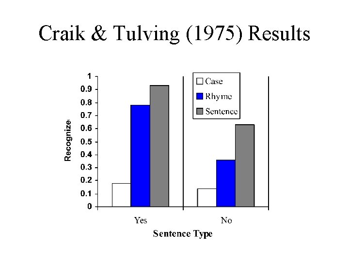 Craik & Tulving (1975) Results 