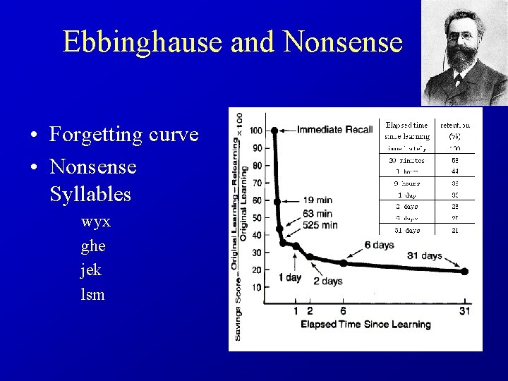 Ebbinghause and Nonsense • Forgetting curve • Nonsense Syllables wyx ghe jek lsm 