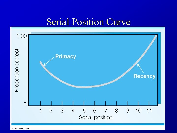 Serial Position Curve 