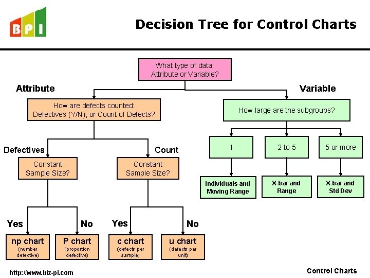 Decision Tree for Control Charts What type of data: Attribute or Variable? Attribute Variable