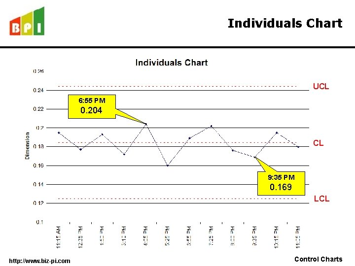 Individuals Chart UCL 6: 55 PM 0. 204 CL 9: 35 PM 0. 169