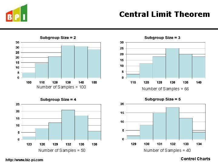 Central Limit Theorem Number of Samples = 100 Number of Samples = 50 http: