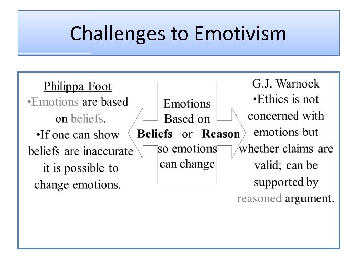 Challenges to Emotivism 