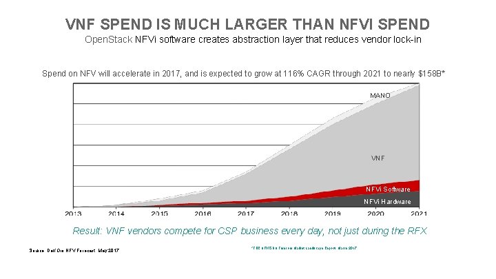 VNF SPEND IS MUCH LARGER THAN NFVI SPEND Open. Stack NFVi software creates abstraction