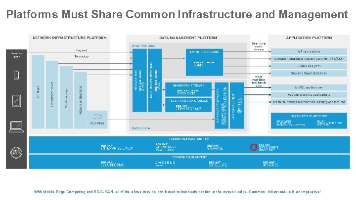 Platforms Must Share Common Infrastructure and Management With Mobile Edge Computing and 5 G/C-RAN,