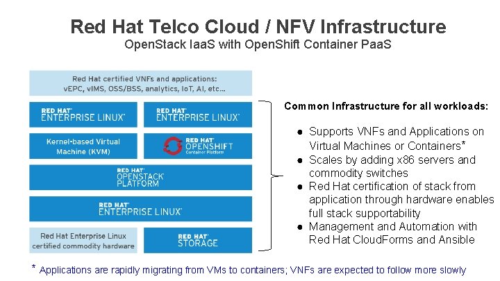 Red Hat Telco Cloud / NFV Infrastructure Open. Stack Iaa. S with Open. Shift
