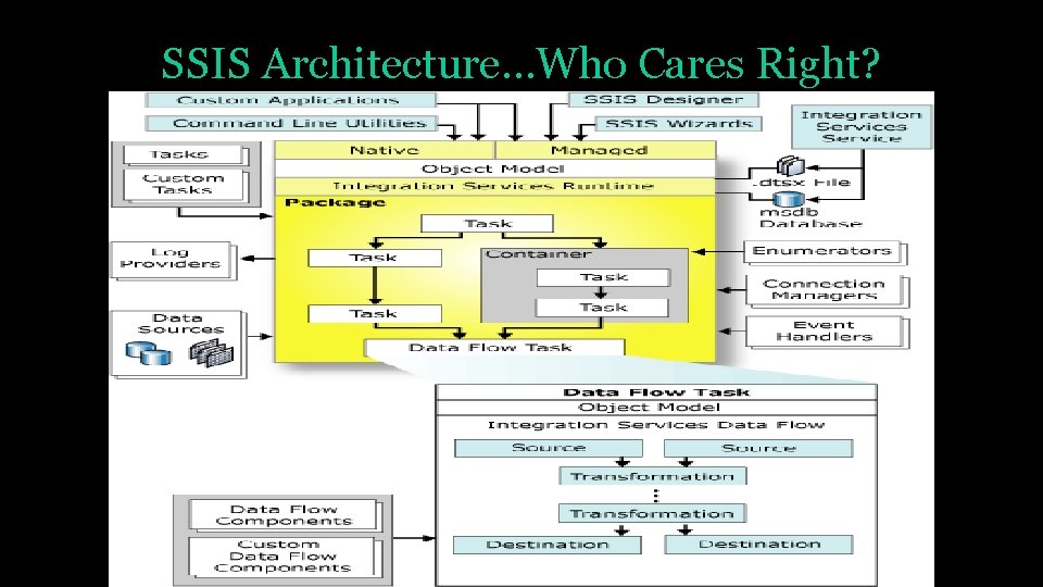 SSIS Architecture…Who Cares Right? 