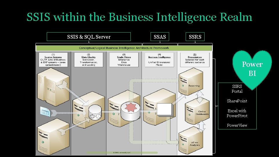 SSIS within the Business Intelligence Realm SSIS & SQL Server SSAS SSRS Power BI