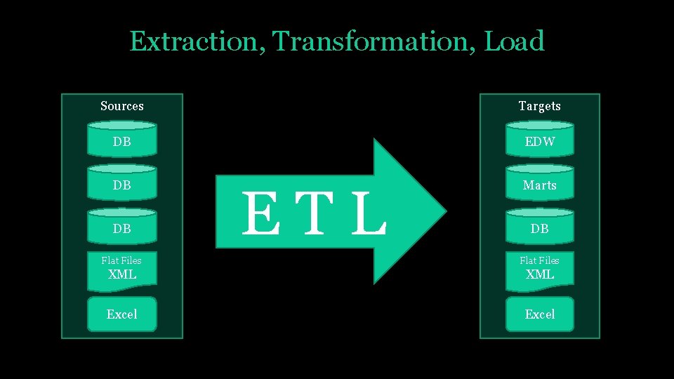 Extraction, Transformation, Load Sources Targets DB EDW DB DB ETL Marts DB Flat Files