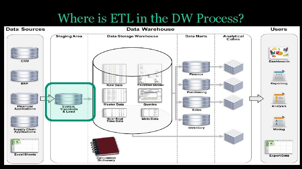 Where is ETL in the DW Process? 