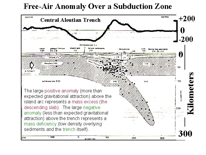 Free-Air Anomaly Over a Subduction Zone Central Aleutian Trench +200 0 -200 The large