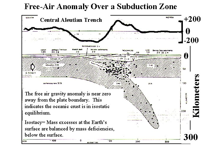 Free-Air Anomaly Over a Subduction Zone Central Aleutian Trench +200 0 -200 The free