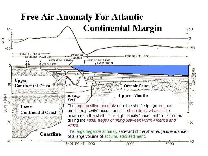 Free Air Anomaly For Atlantic Continental Margin Upper Continental Crust Oceanic Crust Rift Stage