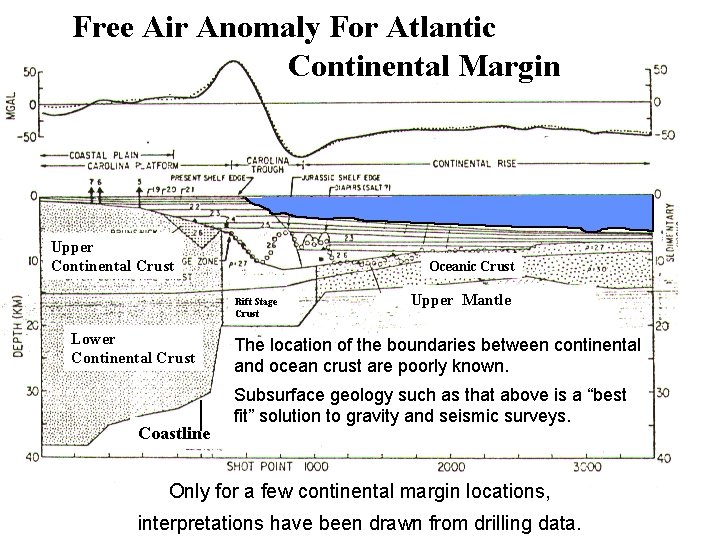 Free Air Anomaly For Atlantic Continental Margin Upper Continental Crust Oceanic Crust Rift Stage
