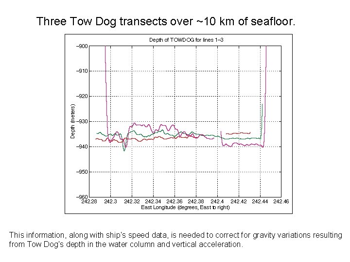 Three Tow Dog transects over ~10 km of seafloor. This information, along with ship’s