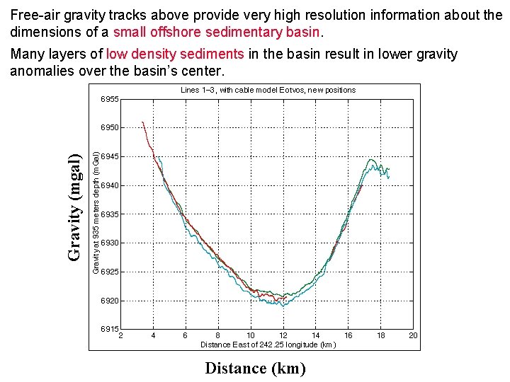 Free-air gravity tracks above provide very high resolution information about the dimensions of a