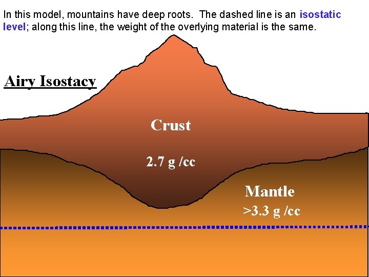 In this model, mountains have deep roots. The dashed line is an isostatic level;