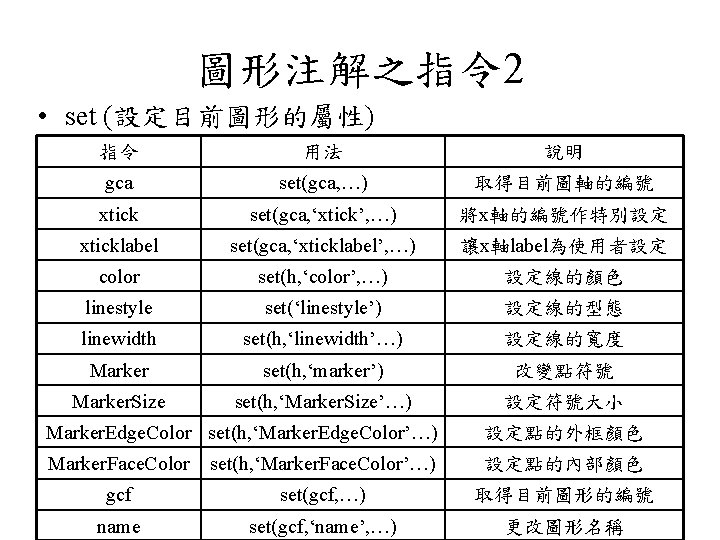 圖形注解之指令 2 • set (設定目前圖形的屬性) 指令 用法 說明 gca set(gca, …) 取得目前圖軸的編號 xtick set(gca,