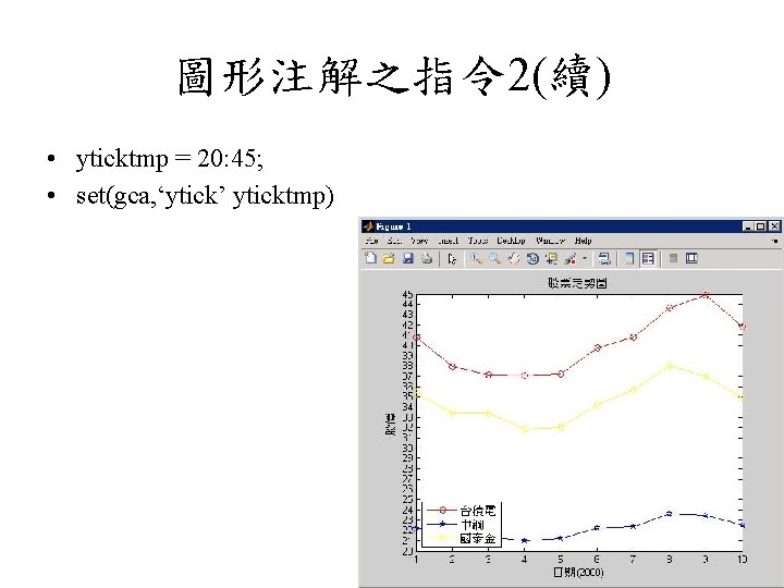 圖形注解之指令 2(續) • yticktmp = 20: 45; • set(gca, ‘ytick’ yticktmp) 