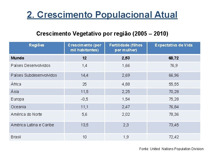 2. Crescimento Populacional Atual Crescimento Vegetativo por região (2005 – 2010) Regiões Crescimento (por