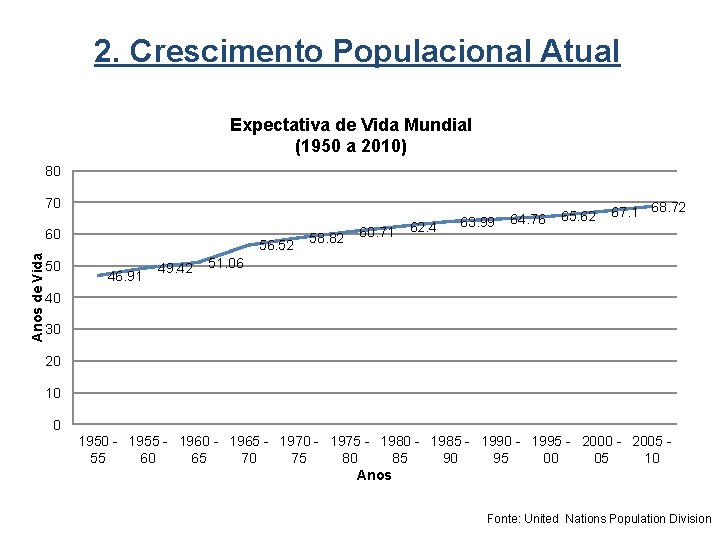 2. Crescimento Populacional Atual Expectativa de Vida Mundial (1950 a 2010) 80 70 Anos