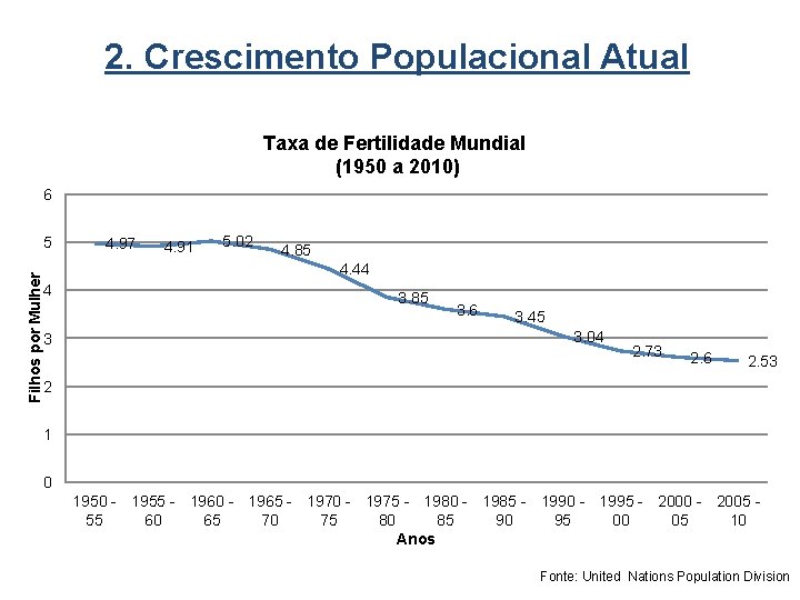 2. Crescimento Populacional Atual Taxa de Fertilidade Mundial (1950 a 2010) 6 Filhos por