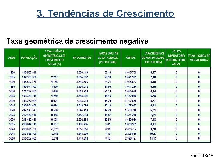 3. Tendências de Crescimento Taxa geométrica de crescimento negativa Fonte: IBGE 