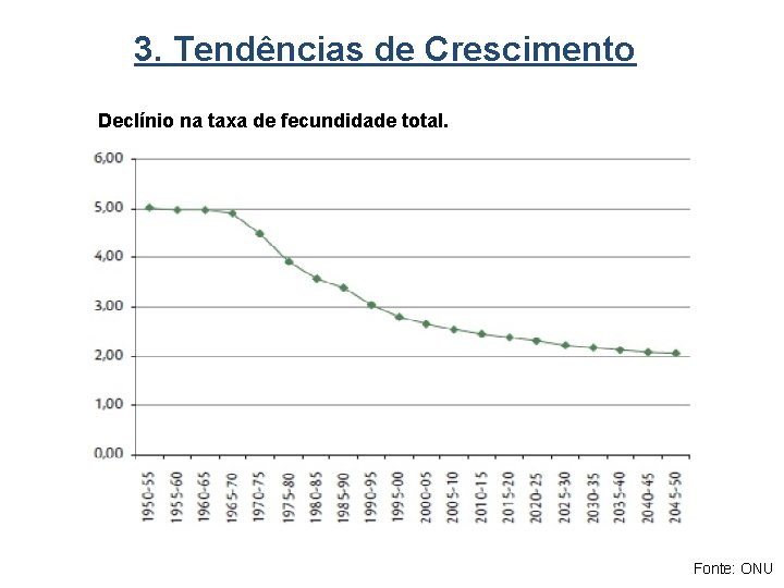 3. Tendências de Crescimento Declínio na taxa de fecundidade total. Fonte: ONU 