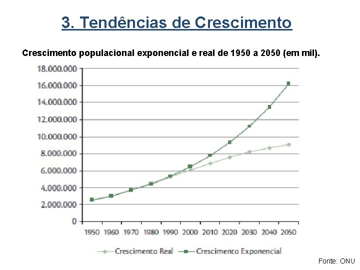3. Tendências de Crescimento populacional exponencial e real de 1950 a 2050 (em mil).
