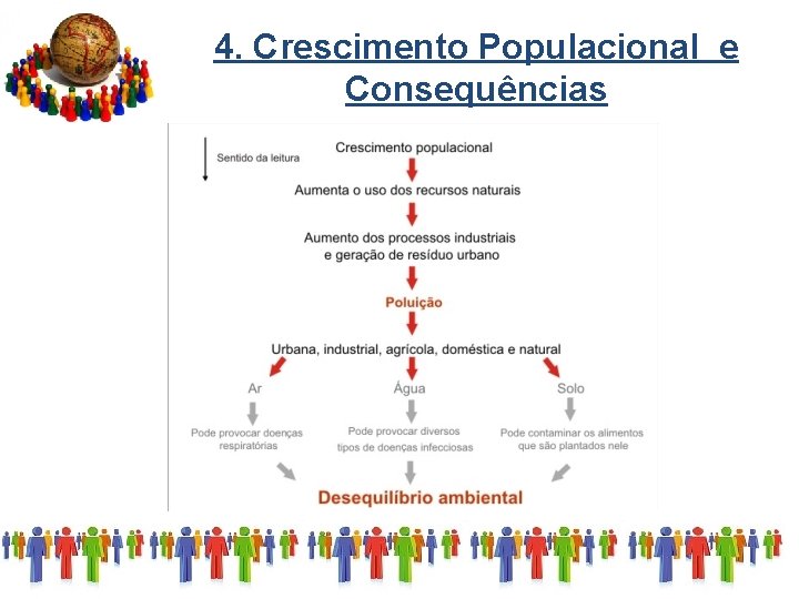 4. Crescimento Populacional e Consequências 