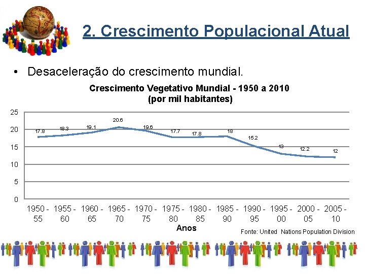 2. Crescimento Populacional Atual • Desaceleração do crescimento mundial. Crescimento Vegetativo Mundial - 1950