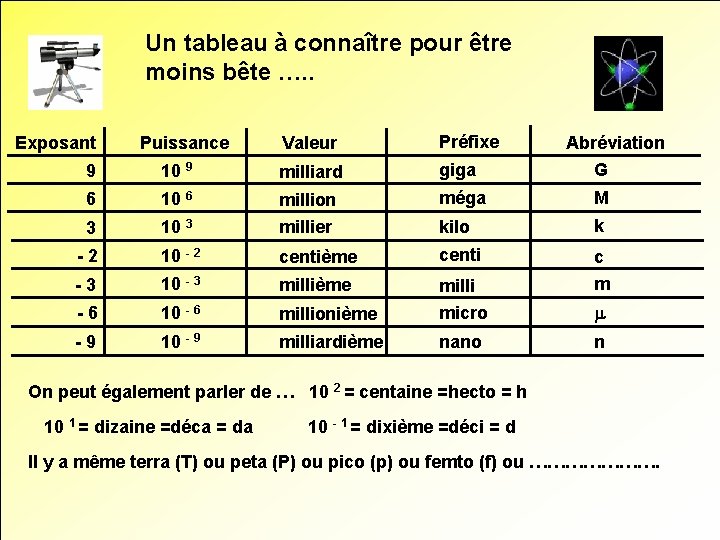 Un tableau à connaître pour être moins bête …. . Exposant Puissance Valeur Préfixe