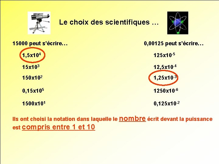 Le choix des scientifiques … 15000 peut s’écrire… 0, 00125 peut s’écrire… 1, 5