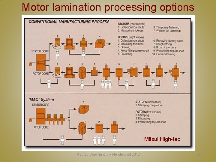 Motor lamination processing options Mitsui High-tec Mod 36 Copyright: JR Hendershot 2012 361 